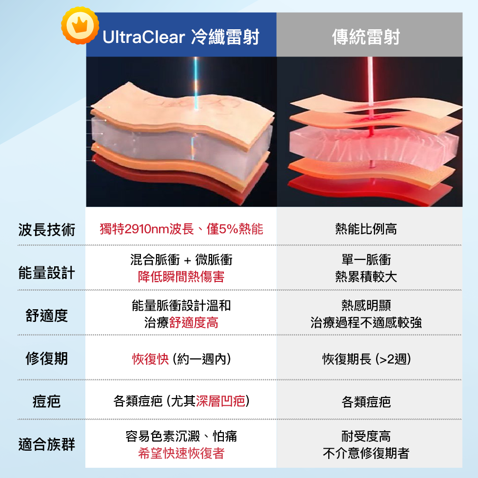 UltraClear冷纖雷射（痘疤雷射）與傳統痘疤雷射的差異