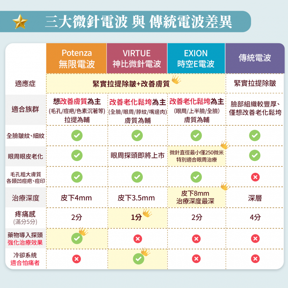 Potenza無限電波 微針電波治療特點
